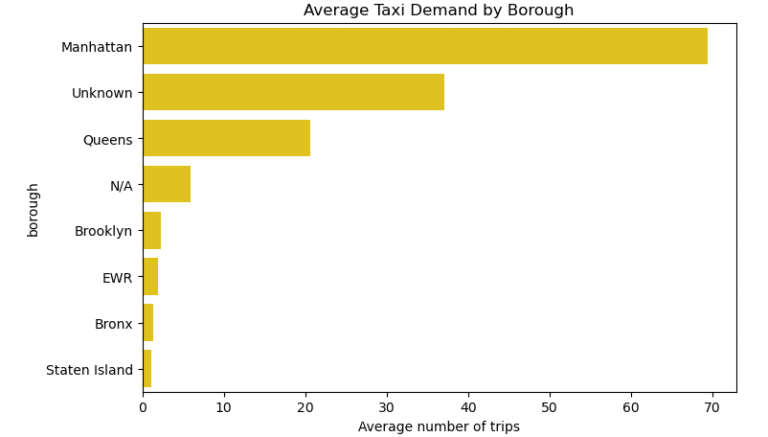 Average Taxi Demand by Borough