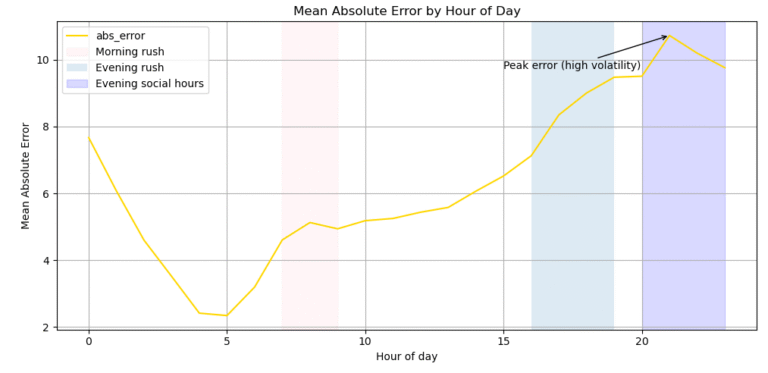 mean absolute error by hour of day