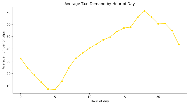 averagetaxidemandbyhour