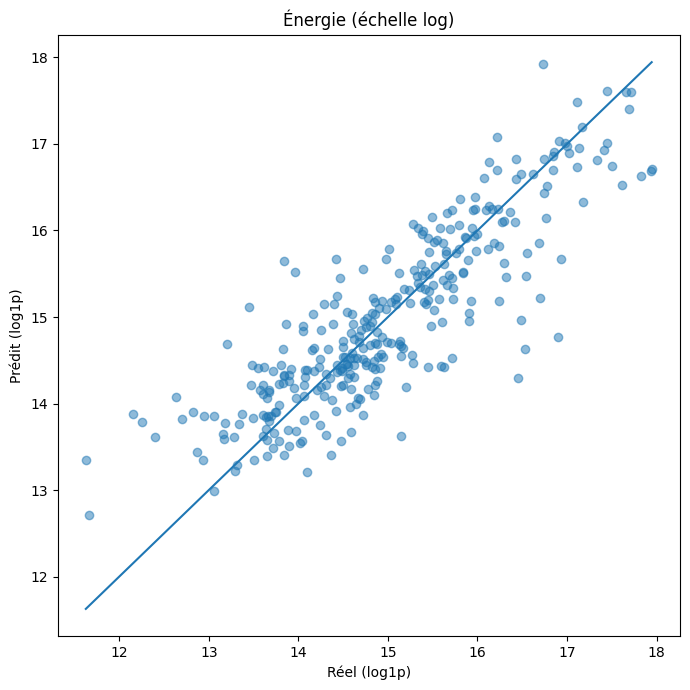 Prédiction énergétique des bâtiments res4