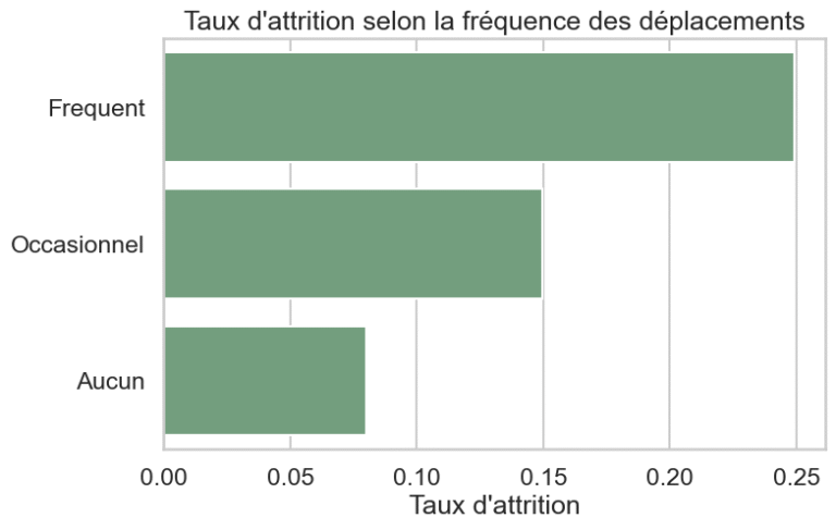 Identification des causes d'attrition freq deplacement attrition