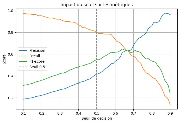 Identification des causes d'attrition impactduseuilsurmetriques