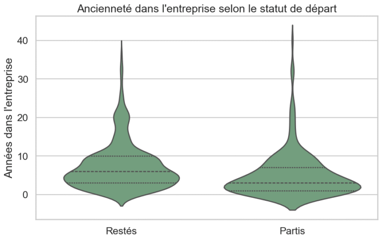 Identification des causes d'attrition violinplotattrition