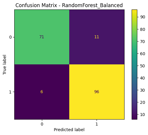 Mise en place d'un système d'aide au dépistage précoce du risque de maladie cardiaque à partir de données cliniques tabulaires confusion matrix randomforest balanced